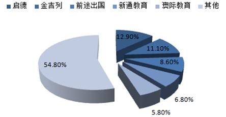 中国留学机构排行榜中国十大留学中介机构排行榜2